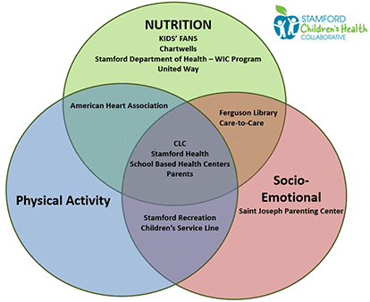 3-branches of the Stamford Children’s Health Collaborative